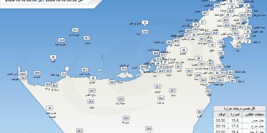 جبل جيس أقل حرارة في الإمارات بـ 15.6 درجة - اليوم الإخباري